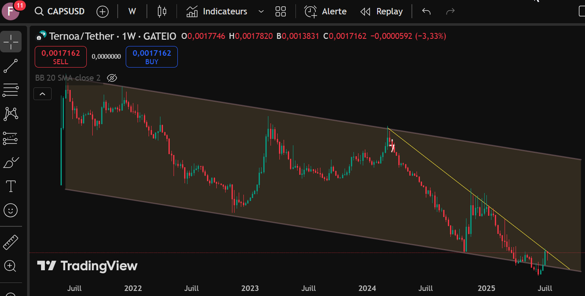 Will CAPS break  its resistance (yellow line) ? Bets are opened 👀