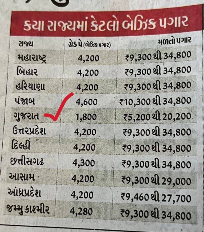 #Remove_Fixpay_in_gujarat 
#remove_fix_pay_gujarat 
#Remove_FixPay_in_Gujrat