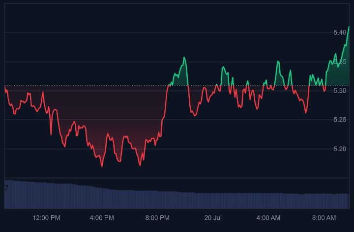 winner_web3's tweet image. 🚨 JUST IN: 

APTOS IS BOUNCING BACK!

After dropping to $5.22, $APT has turned things around in a big way.
 It broke through the key resistance at $5.35 and is now climbing above $5.41. 

🚀The trend has flipped 
🚀Momentum is strong, and 
🚀The bulls are taking charge again! 📈