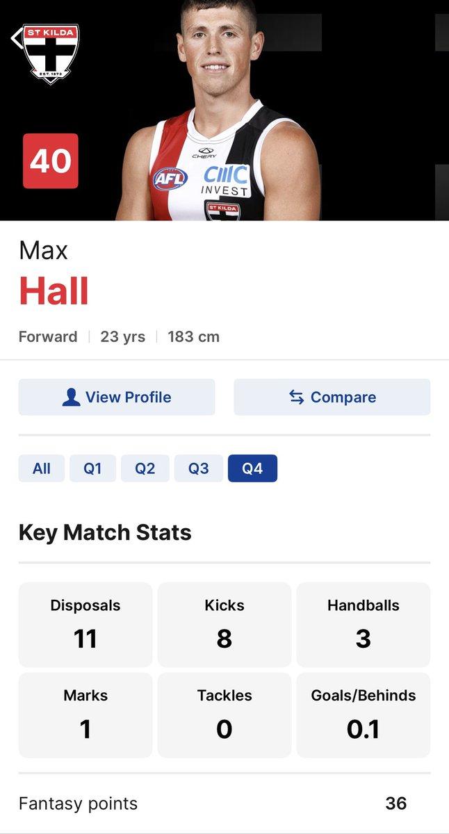 Max Hall the midfielder 
Along with 289 mg and 4 score involvements