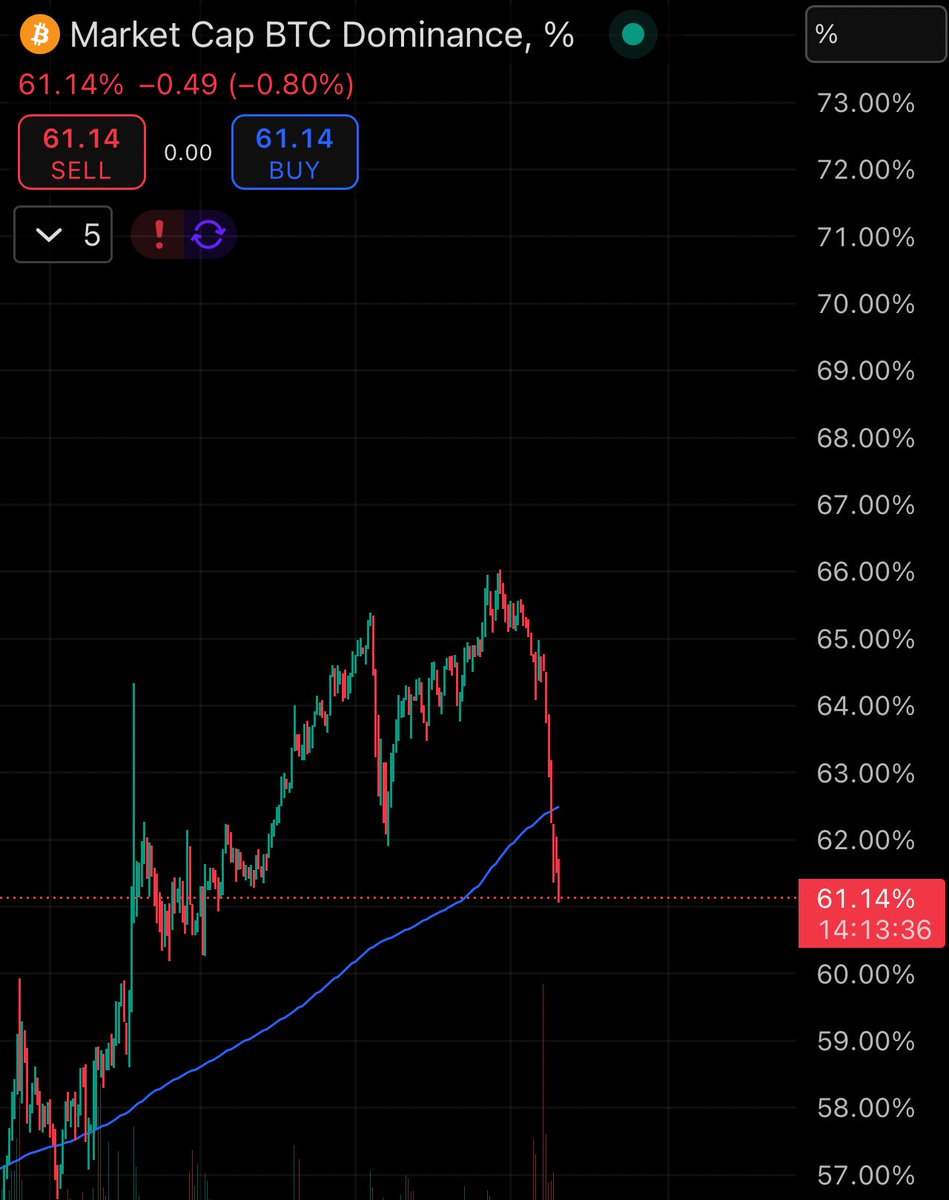Bitcoin dominance going down exactly as i told on 30th June, alts also making good move, we can see many alts do 2-3x from current level.

#crypto #altseason #BTCDOMINANCE