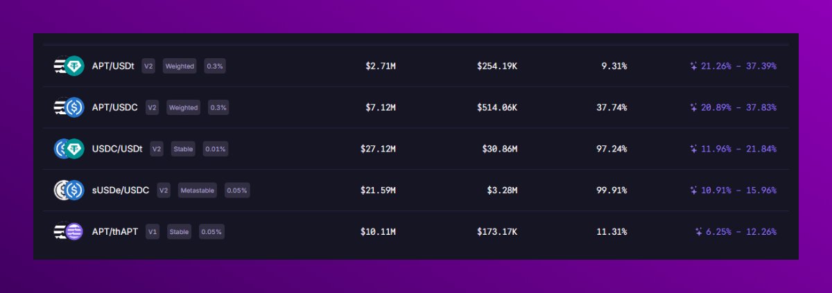 ThalaLabs's tweet image. Fresh incentives are live across Thala pools.

Yields now reach as high as 37.56% on APT pairs and 21.84% on stables, powered by thAPT incentives and swap fees.

veTHL lockers receive a boost on rewards.

Best yields → app.thala.fi/pools