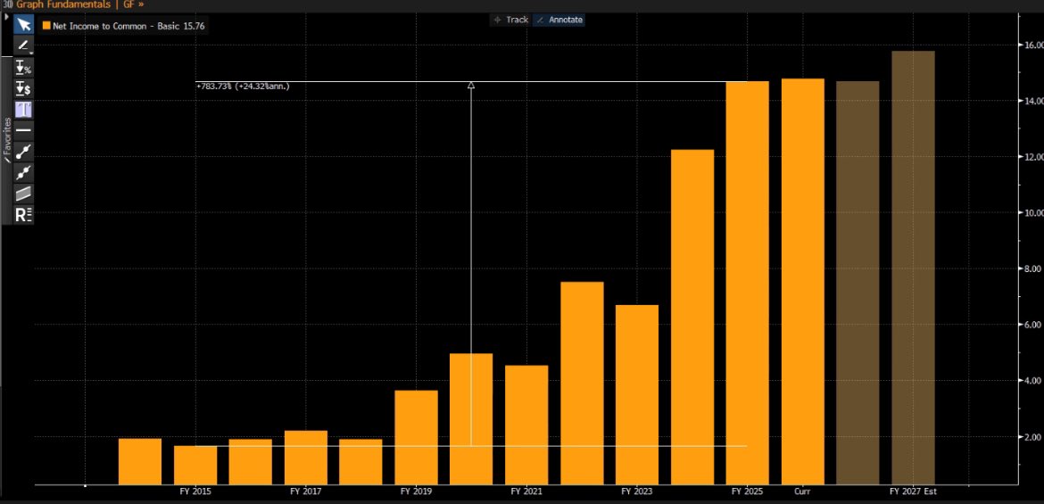 thejoshviljoen's tweet image. Lululemon have grown EPS at a CAGR of 24% over the last decade whilst generating returns on invested capital (around 30%) well in excess of its cost of capital