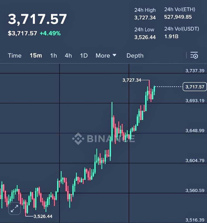 Next round of rally for altcoins getting started.

ETH touching $3700 on the weekend, crazy.