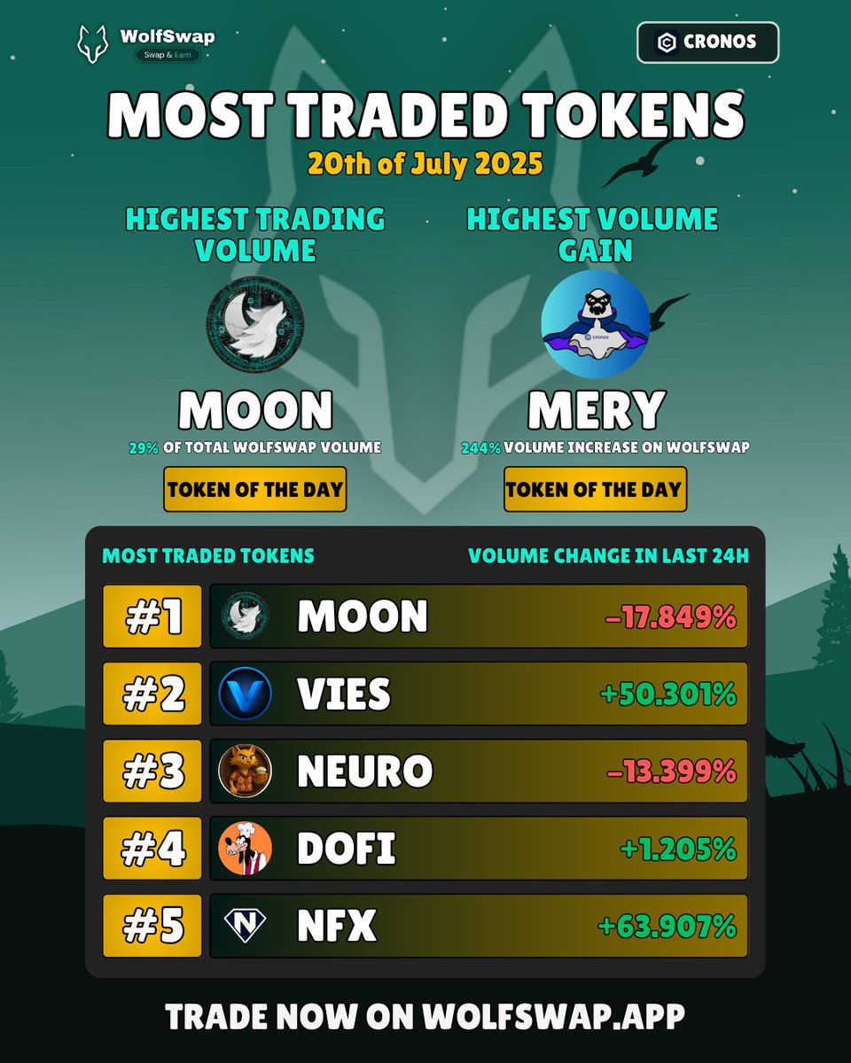 Today's Most Traded Cronos Tokens [20th of July 2025] 🐺

$MOON <a href="/wolfswapdotapp/">Wolfswap | Swap & Earn</a>
$VIES <a href="/ViesCoin/">Vies Coin</a>
$NEURO <a href="/neuroticatcro/">NeurotiCat</a>
$DOFI <a href="/Doofie_coin/">Doofie</a>
$NFX <a href="/NovaLabs_X/">Nova Fox | GameFi & Launchpad</a>
$MERY <a href="/Misteryoncro/">MERYCOIN</a>

The weekends are the days the REAL ONES trade, hm 👀?