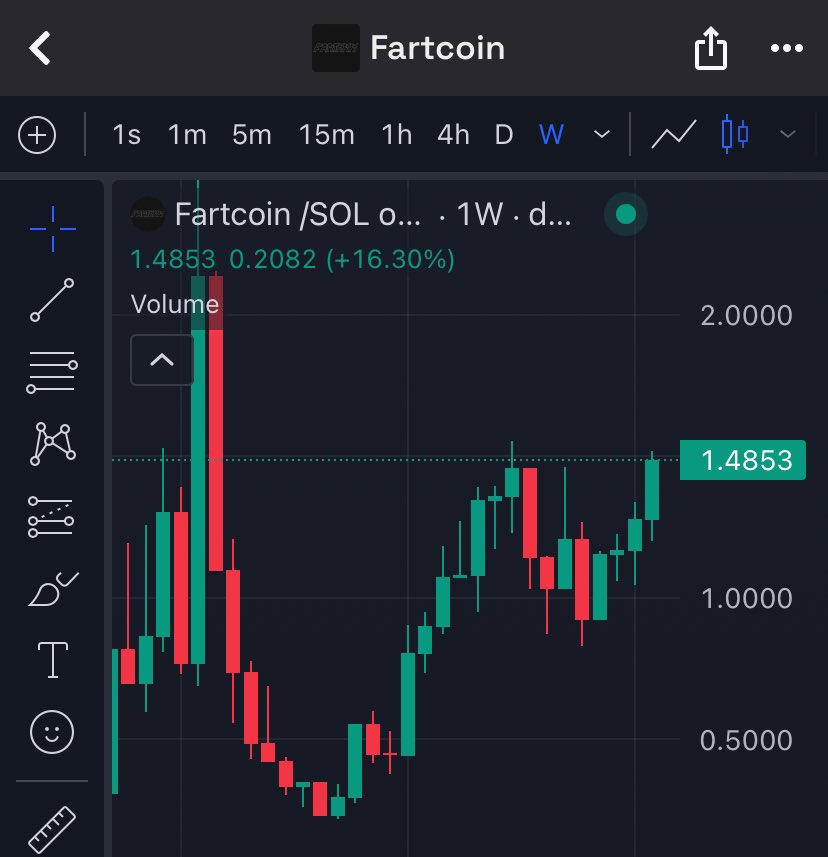Did you see that monstrous cup and handle on weekly chart of <a href="/FartCoinOfSOL/">Fartcoin💨</a>