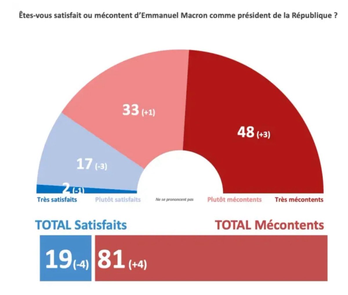clement_mci's tweet image. 📊 Emmanuel Macron passe pour la première fois depuis son élection sous la barre des 20% de satisfaction dans le baromètre @IfopOpinion - @leJDD. Il n’était jamais allé sous ce seuil, même pendant les Gilets jaunes.
19% (-4) des Français en sont satisfaits.