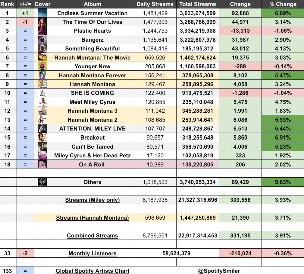 SpotifySmiler's tweet image. .@MileyCyrus&apos; Spotify Albums Update (Friday, 18/07)