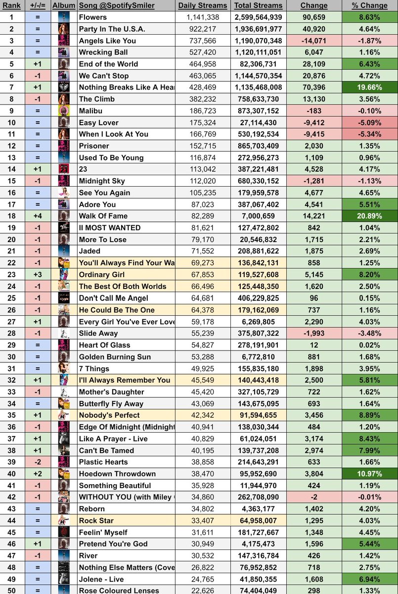 SpotifySmiler's tweet image. .@MileyCyrus&apos; most streamed songs on Friday, 18/07