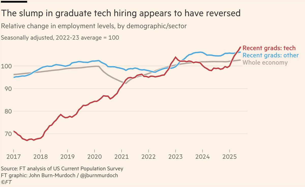 AdamSinger's tweet image. Narrative violation: maybe AI isn't taking all new jobs and everyone has to stop doom posting about this now?