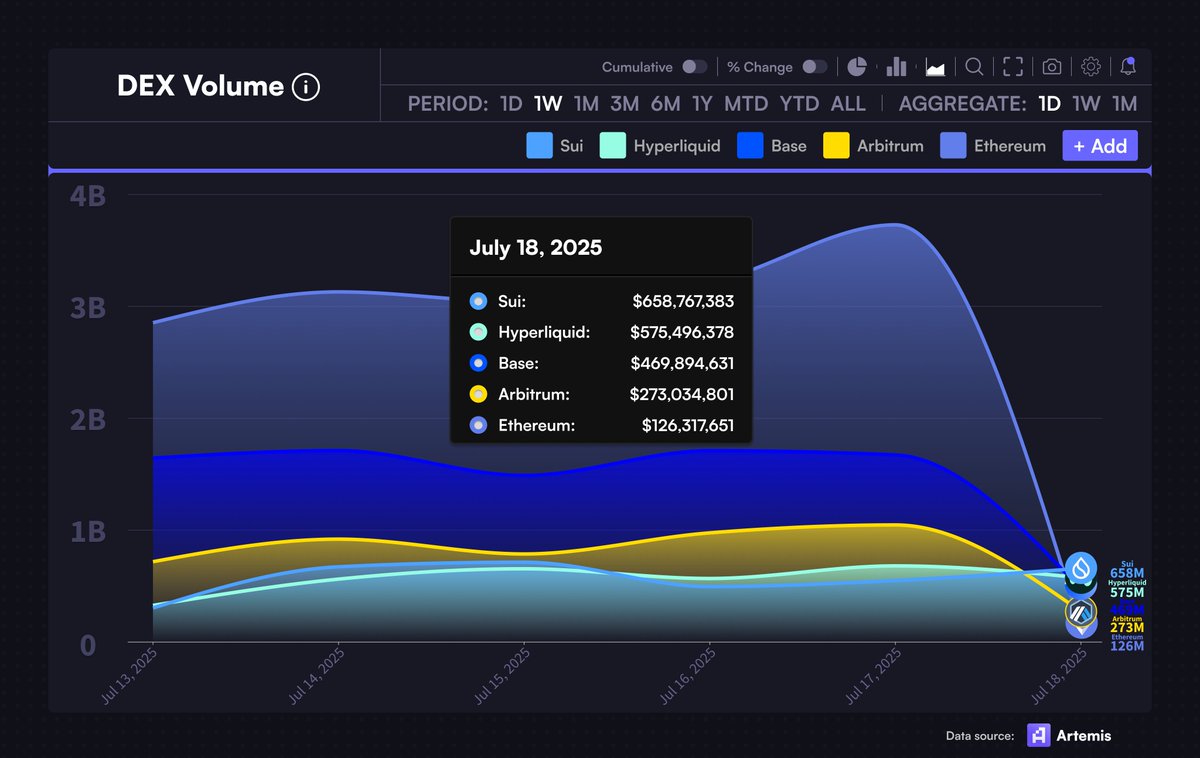 $SUI flipped Ethereum, Base, Arbitrum &amp; Hyperliquid in daily DEX volume