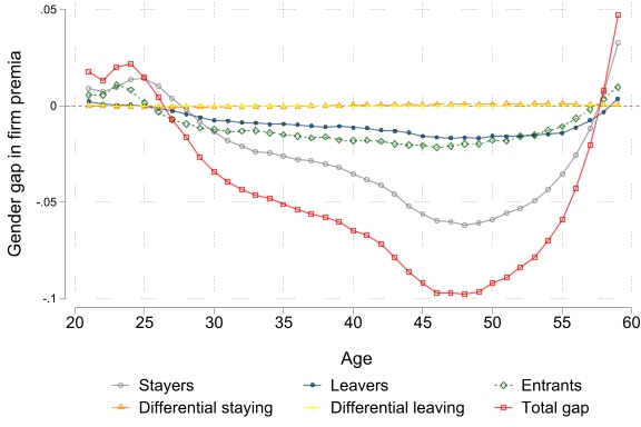 Half of South Africa’s gender pay gap comes from women sorting into low-paying firms, with low formality and high churn being key to understanding this dynamic.

Read this week's article to learn more: voxdev.org/topic/labour-m…