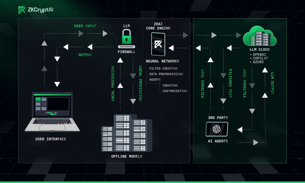 Henry_VuQuangDu's tweet image. $ZKAI – The Privacy Layer for AI Has Arrived 🔐
While others chase hype, $ZKAI builds.
In a world where AI touches everything, ZKAI is quietly building a privacy-first fortress to protect your data before, during, and after AI interaction.
🧵 Here’s why @ZKCryptAI could be one…