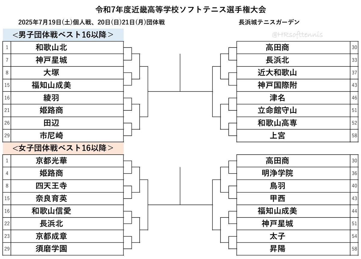 近畿高校 #ブロック大会】#ソフトテニス 団体戦 ベスト16出揃う 激戦の