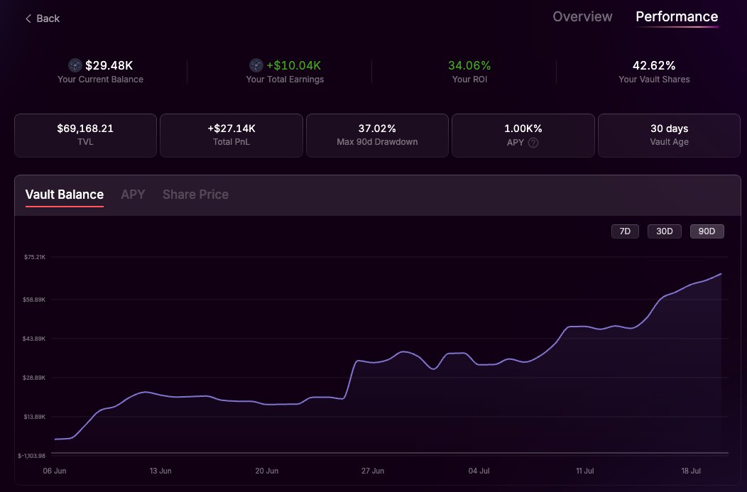 gp4719's tweet image. cosmoStrategy's @mars_protocol Vault performance update
(Note : APY capped @ 1000% Real APY is closer to 10,000%)
app.marsprotocol.io/vaults/neutron…