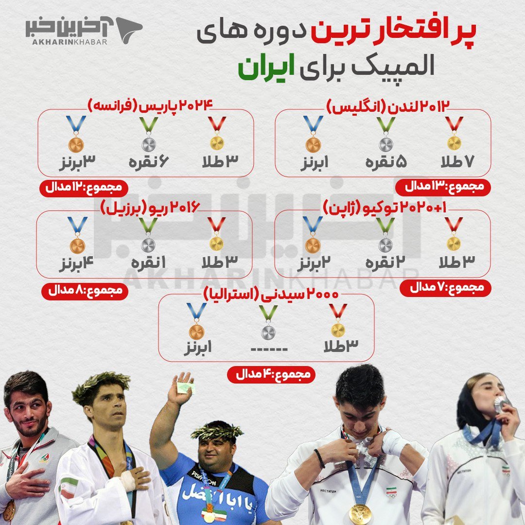 saman79s's tweet image. تقویم تاریخ؛
پر افتخارترین دوره المپیک(#۷طلا_۵نقره_۱برنز رده دوازدهم)مربوط به دولت دکتر #احمدی_نژاد،،،✌💪