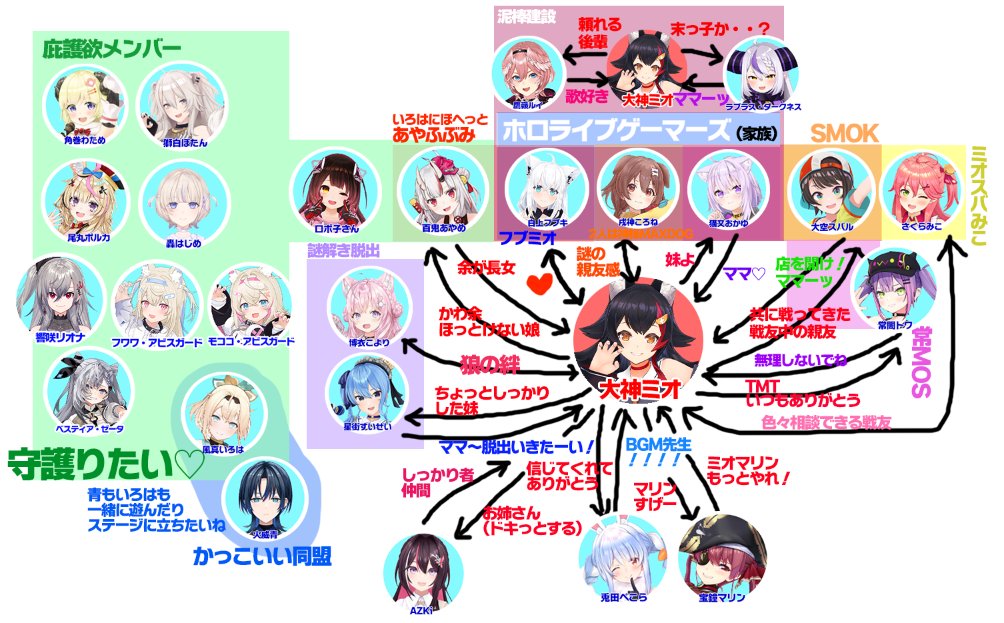 @ookamimio: RT by @laplusdarkness: It was a relationship chart for Ogami Mio ~✨✨ The arrow got tight 😲 I was in a hurry a little, but I wonder if I somehow understood what Holomen I saw from my house... ! I wanted to get in, but I didn't have enough time so I gave up 🥲 Thank you ❣Otsumioon🐺✨