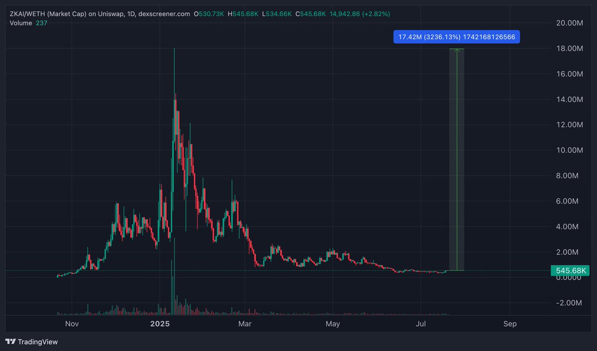 Henry_VuQuangDu's tweet image. $ZKAI – The Privacy Layer for AI Has Arrived 🔐
While others chase hype, $ZKAI builds.
In a world where AI touches everything, ZKAI is quietly building a privacy-first fortress to protect your data before, during, and after AI interaction.
🧵 Here’s why @ZKCryptAI could be one…