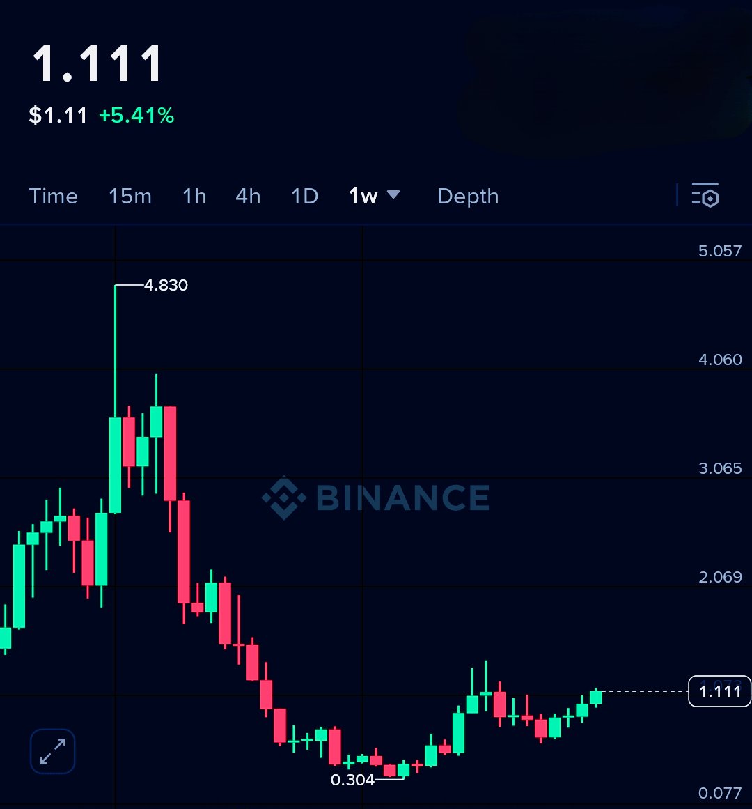 Cup and handle pattern spotted.

Guess this solana memecoin 👇