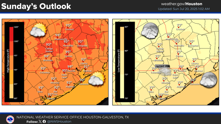 NWSHouston's tweet image. Temperatures will be on an upward trend beginning today with high temperatures reaching the mid to upper 90s by midweek. Heat indices will be in the 100s, but rain chances make their return towards the end of the work week. #TXwx #HOUwx #GLSwx #BCSwx