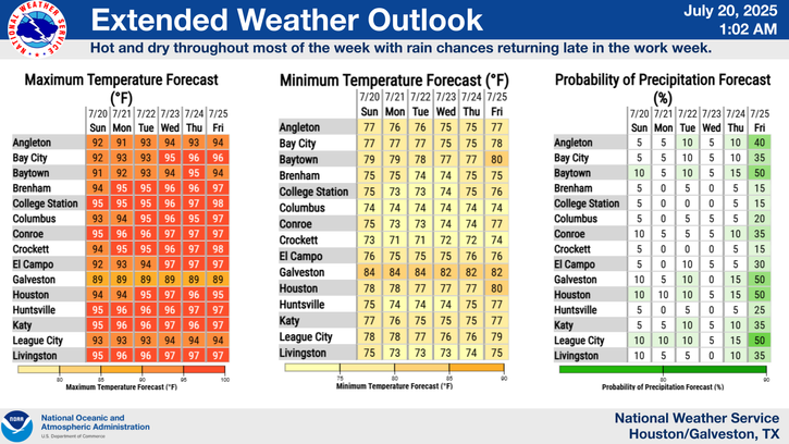 NWSHouston's tweet image. Temperatures will be on an upward trend beginning today with high temperatures reaching the mid to upper 90s by midweek. Heat indices will be in the 100s, but rain chances make their return towards the end of the work week. #TXwx #HOUwx #GLSwx #BCSwx