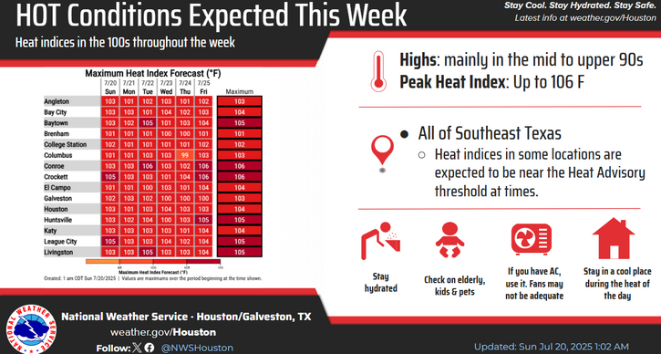 NWSHouston's tweet image. Temperatures will be on an upward trend beginning today with high temperatures reaching the mid to upper 90s by midweek. Heat indices will be in the 100s, but rain chances make their return towards the end of the work week. #TXwx #HOUwx #GLSwx #BCSwx