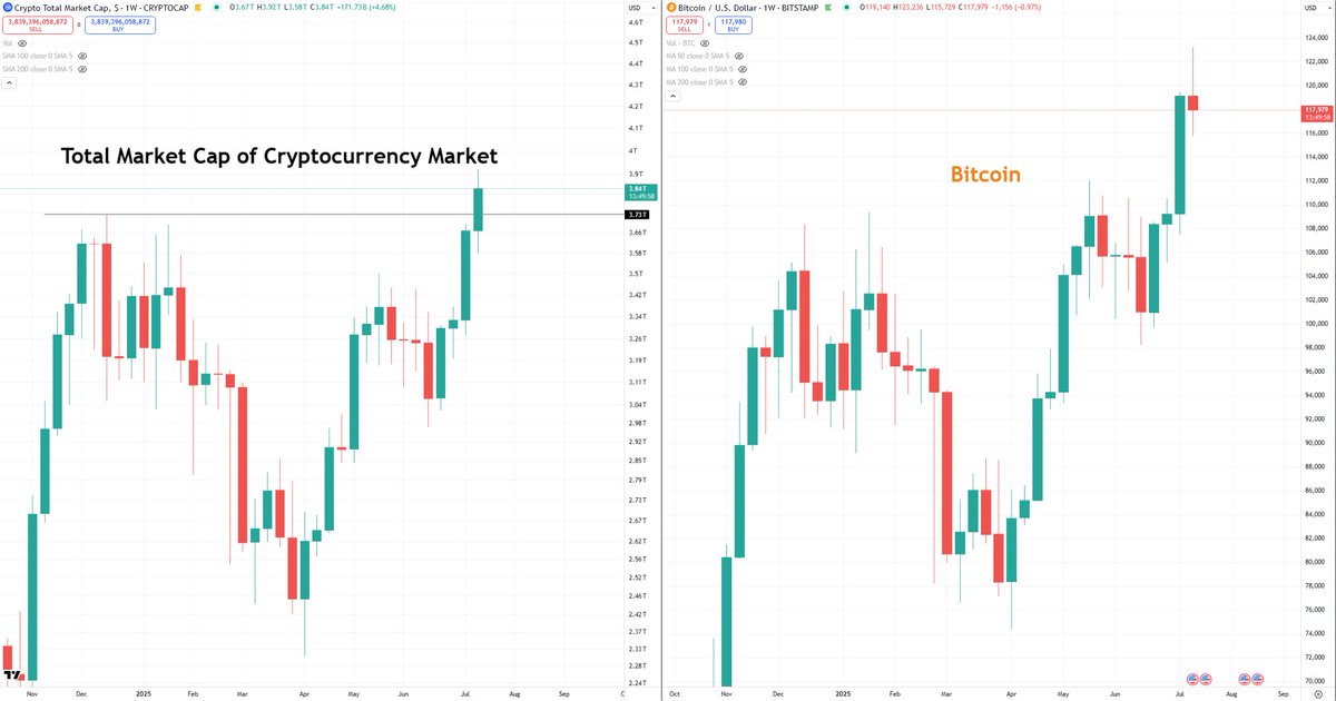 BCBacker's tweet image. We'll get the weekly close today, and it's been nice to see that the market was green all week.
Despite Bitcoin having a "red week" this week, the entire market cap of the cryptocurrency market still increased. Fresh money entered the market, and it went to altcoins.