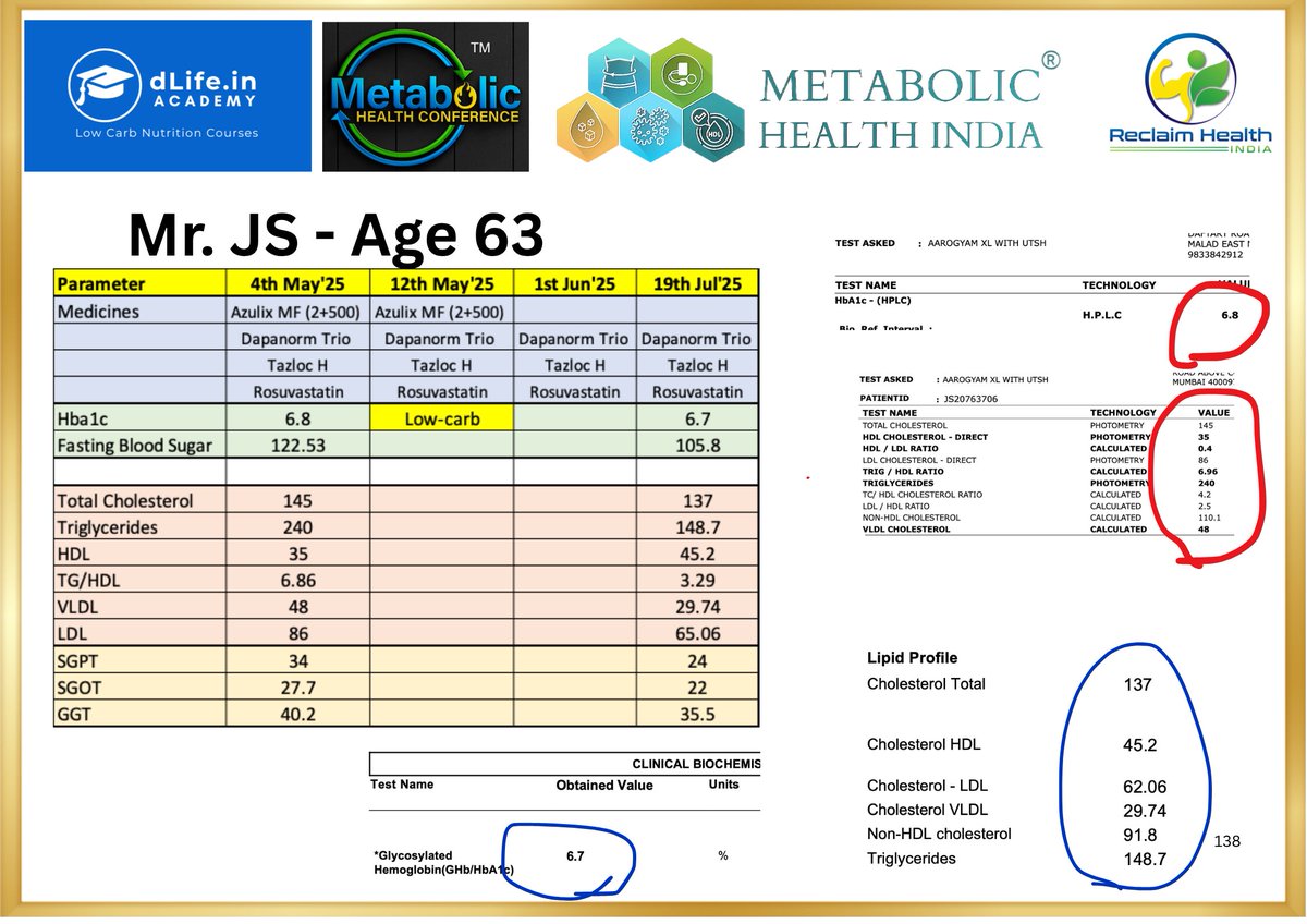 Mr. JS – Age 63 - From Struggling to Stabilising - A work in progress case.

Mr. J, 63, was enrolled by his son in May 2025, with a clear goal:
🎯 Better blood sugar control
🎯 Reduce dependency on diabetes medications
🎯 Improve energy and daily functioning

Despite being on