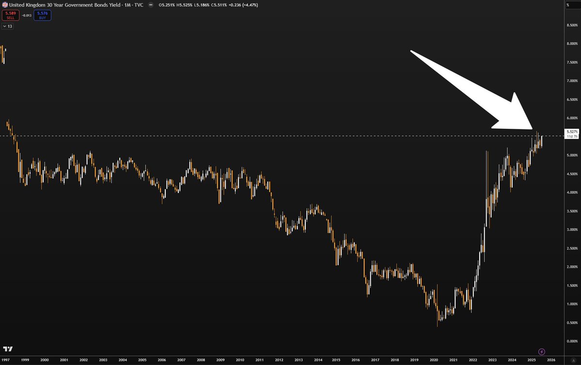 sunnydecree's tweet image. 30-year UK bonds are at their lowest levels in 28 years! Why is no one talking about this? Isn’t this a huge systemic risk?