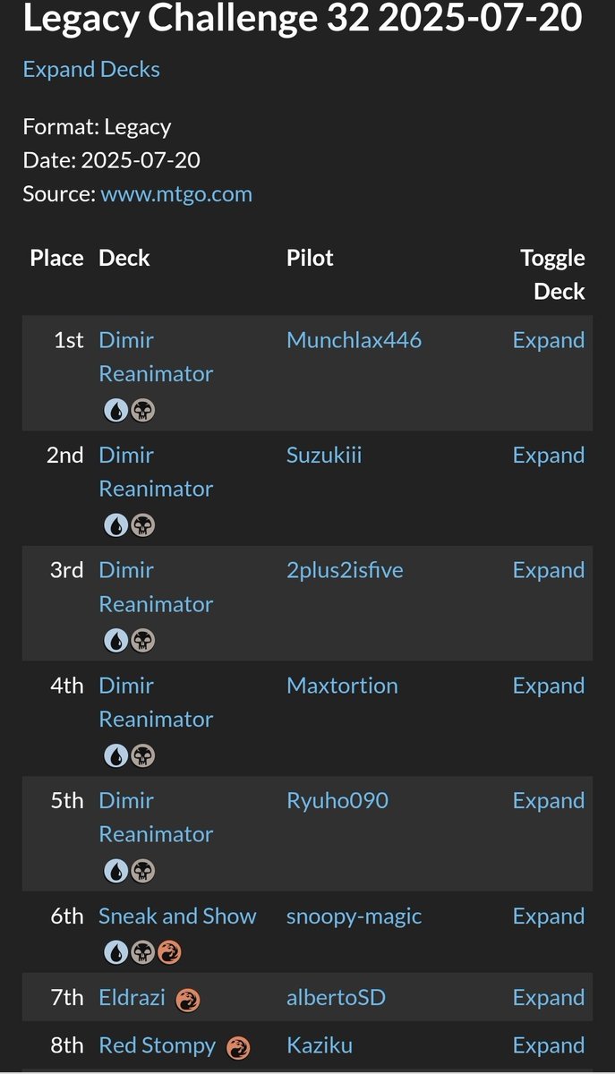 It is hard for us to disentangle if the reason that Dimir is showing up at a high rate is because it is the best deck...