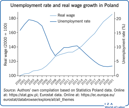 IZAWorldofLabor's tweet image. 'The labor market in Poland, 2000−2021' by @ptrlewandowski and Iga Magda, bot @ibs_warsaw: "Employment has been rising, but disadvantaged groups and low participation of older people pose challenges".
wol.iza.org/articles/the-l…