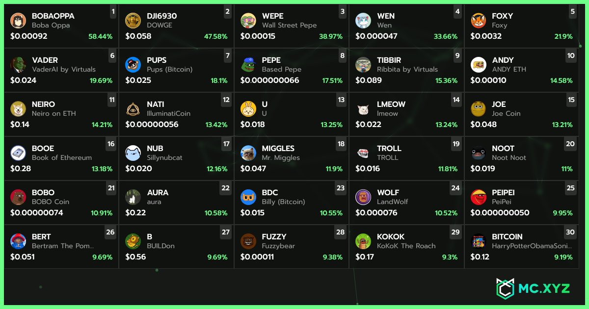 Check out the current Top Memes
$bobaoppa $dji6930 $wepe $wen $foxy $vader $pups $pepe $tibbir $andy $neiro $nati $u $lmeow $joe $booe $nub $miggles $troll $noot $bobo $aura $bdc $wolf $peipei $bert $b $fuzzy $kokok $bitcoin