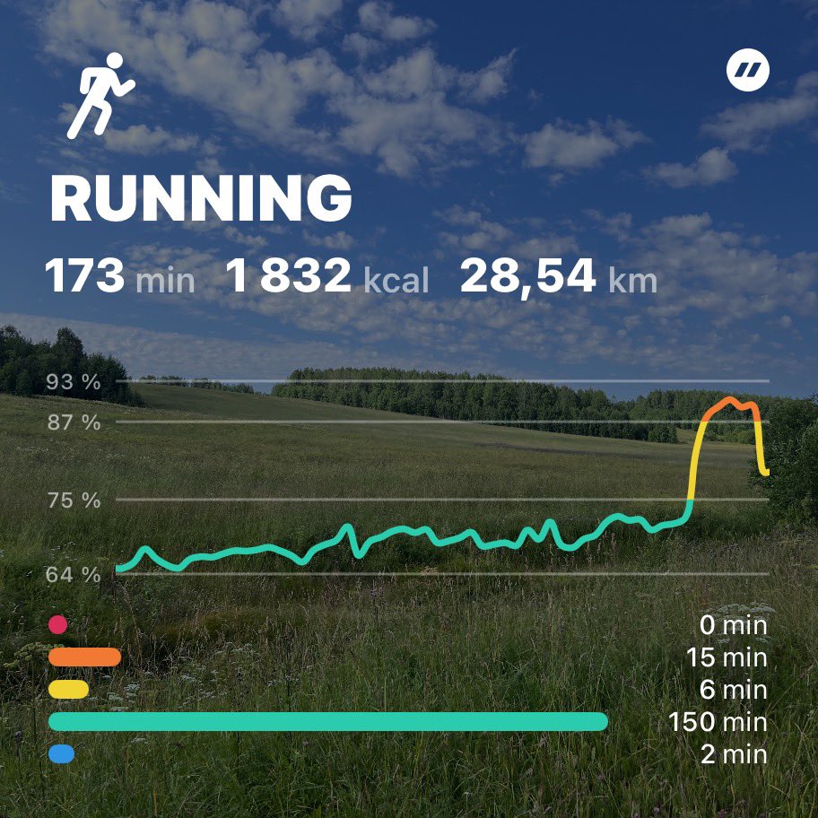 AnglyRun's tweet image. 28K long run today with a strong 4K marathon pace finish 💥
Base phase is wrapping up — time to build speed endurance.
#MarathonTraining #LongRun #RunningProgress