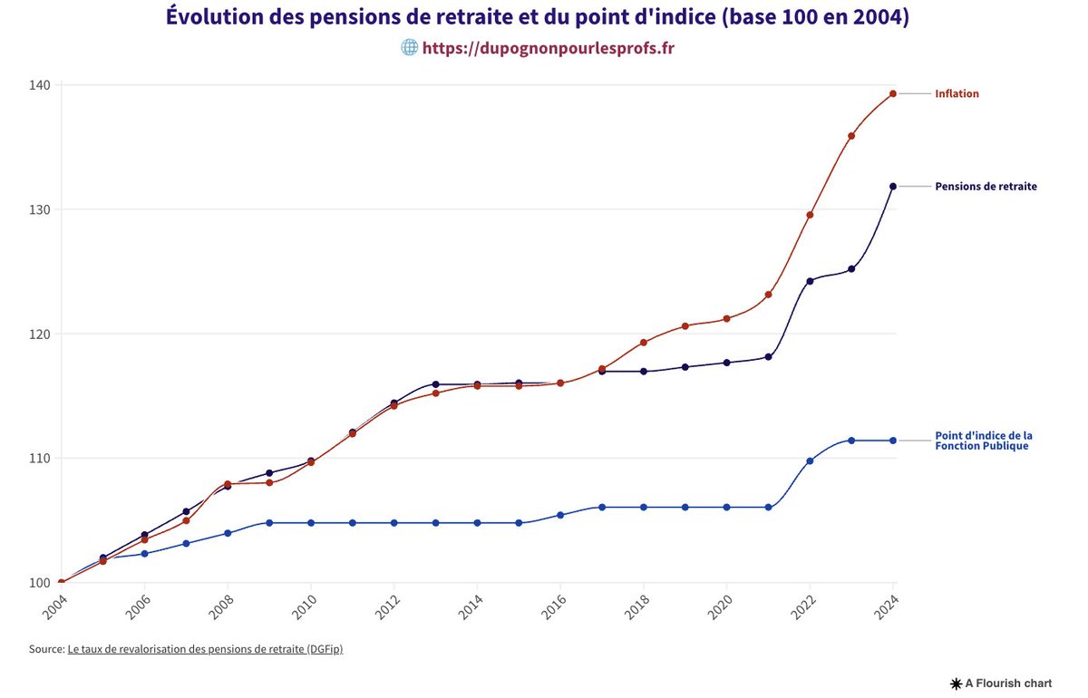 Ithyphallique's tweet image. ℹ️
Comment le point d'indice des fonctionnaires (qui sert de base de calcul à la rémunération des agents publics), les pensions de retraite et l'inflation ont évolué sur les 20 dernières années ?
La réponse ici ➡️ dupognonpourlesprofs.fr/evolution-du-p…