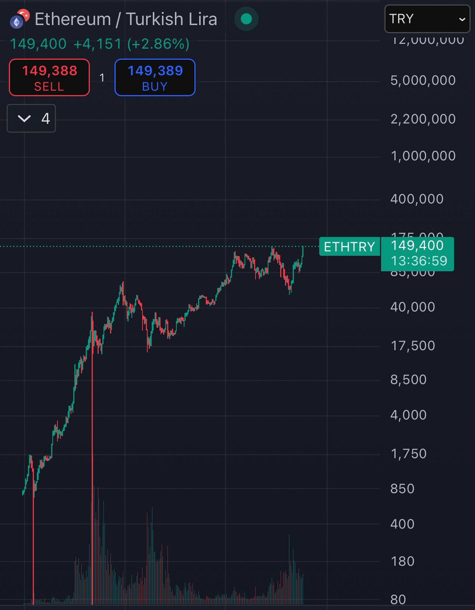 Ethereum TL karşısında ATH tazeledi.