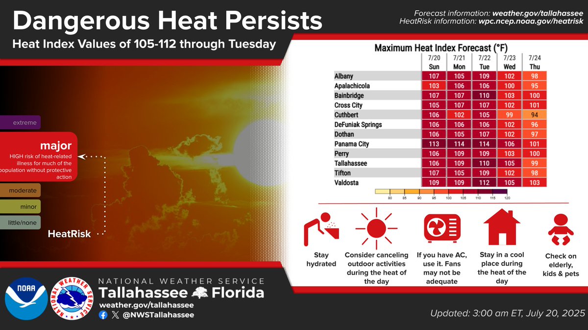 NWSTallahassee's tweet image. 7/20: Dangerous heat continues today with heat index values of 105-112. We'll see a couple more days of this heat before a wetter pattern returns midweek.
If you're heading to the beach, be aware the rip current risk increases today. Heed the beach flags!
#ALwx #FLwx #GAwx