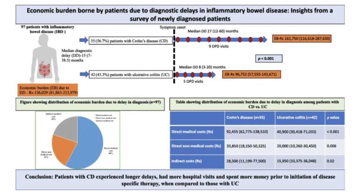 IJG_Journal's tweet image. Economic burden borne by patients due to diagnostic delays in IBD: Insights from survey of newly diagnosed patients #GITwitter

👉Patients with CD experienced longer delays, more hospital visits and spent more money prior to initiation of therapy than UC.

link.springer.com/article/10.100…