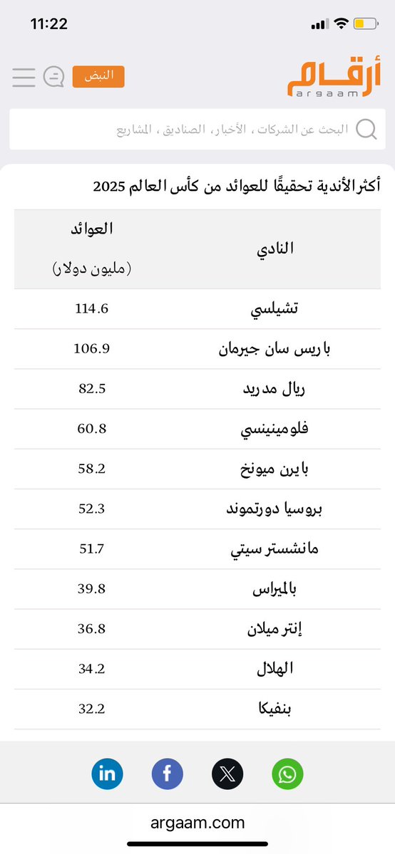 hsalshammari1's tweet image. ما حققه #الهلال في اربع مباريات
يفوق قيمة اندية لها عمر تلعب.
٣٤.٢ مليون $ اي ١٢٨.٢٥ مليون ريال
معدل المباراة ٣٢ مليون ريال.
#كأس_العالم_للأندية_2025
#تشليسي
