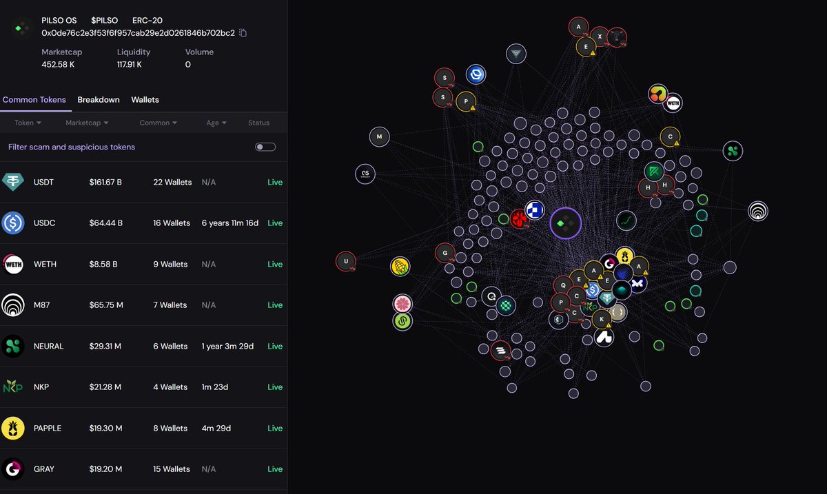 DeFiPawn's tweet image. $BUBSY Holder Integrity Analysis
Here are two recent examples that show why it’s important to look at wallet behavior before trusting any token.
✅ Case 1: $PILSO – Healthy Holder Distribution
- Wallets holding $PILSO also hold a variety of reputable tokens
- No repeated…