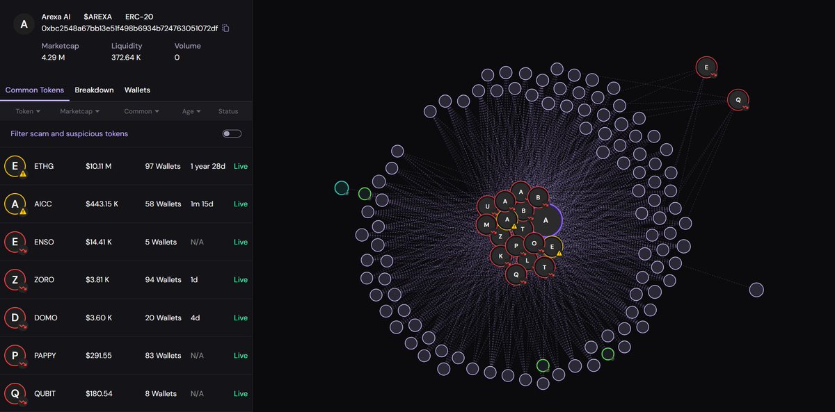 DeFiPawn's tweet image. $BUBSY Holder Integrity Analysis
Here are two recent examples that show why it’s important to look at wallet behavior before trusting any token.
✅ Case 1: $PILSO – Healthy Holder Distribution
- Wallets holding $PILSO also hold a variety of reputable tokens
- No repeated…