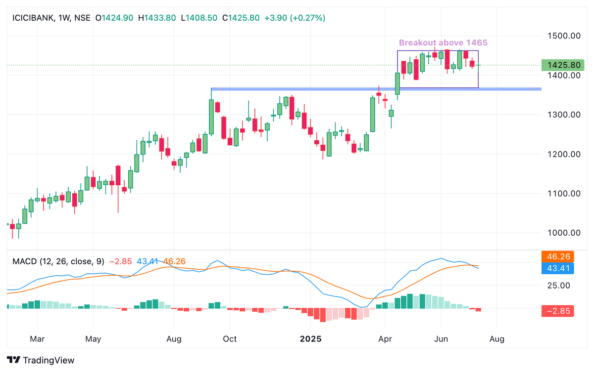 BaijuBears's tweet image. #ICICIBANK 

Keep on list for Monday above 1467