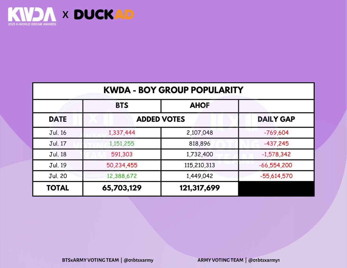 01Btsxarmy's tweet image. 📊 | KWDA 2025 - POPULARITY AWARD (Boy Group)
July 20 | Daily Added Votes
1. *** = +1.5M
2. #BTS = +12.3M
Gap: -55.6M ⚠️
THEY ARE SAVING THEIR TICKETS & HAVE FUNDS. Make sure to keep collecting.
⁉️: bit.ly/AVT_DUCKAD_Gui…