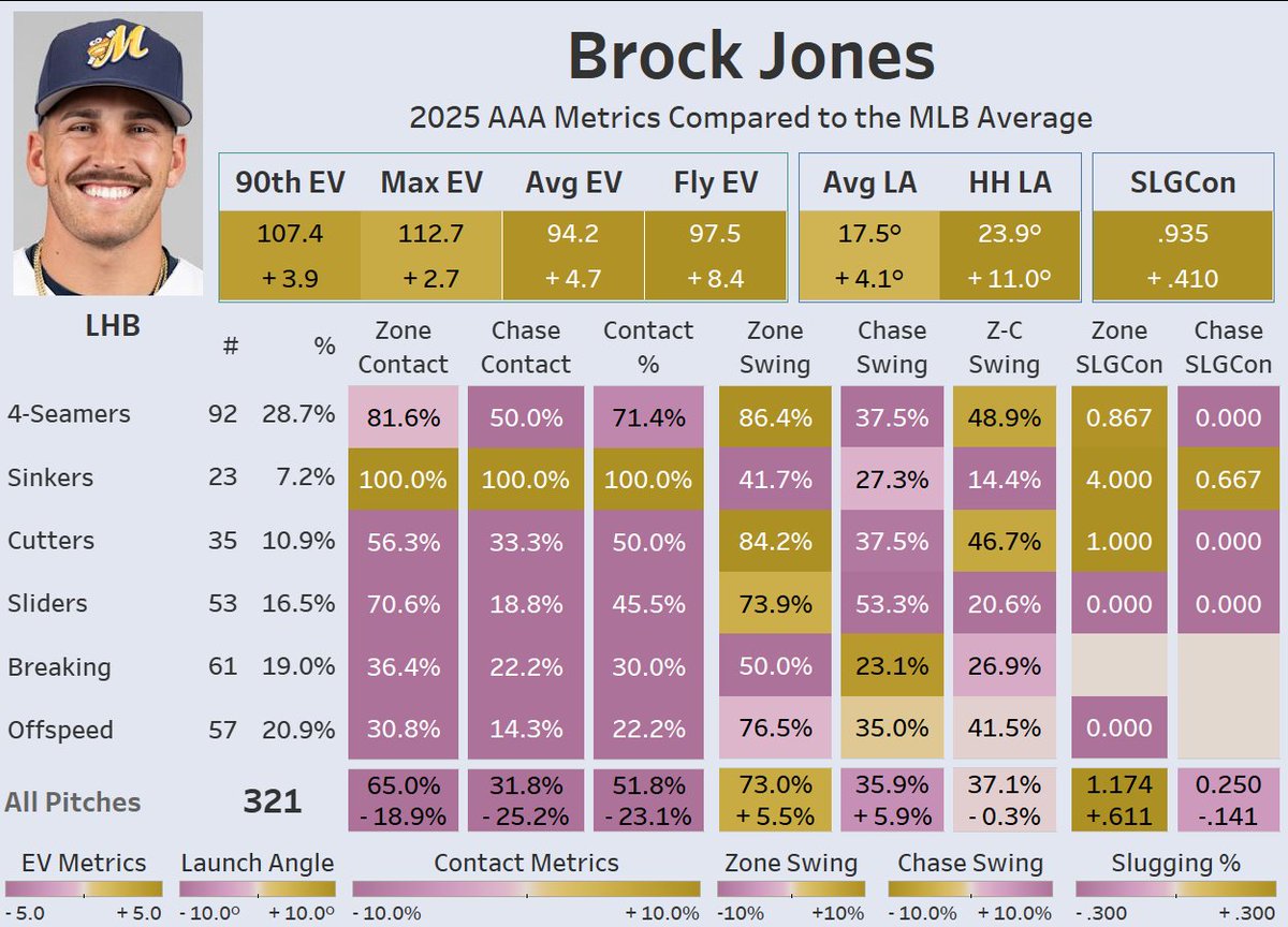 EliBenPorat's tweet image. Brock Jones, my favourite archetype to follow. Please don't look up his slash line. Ironically, similar age to Spencer Jones, no direct relation.