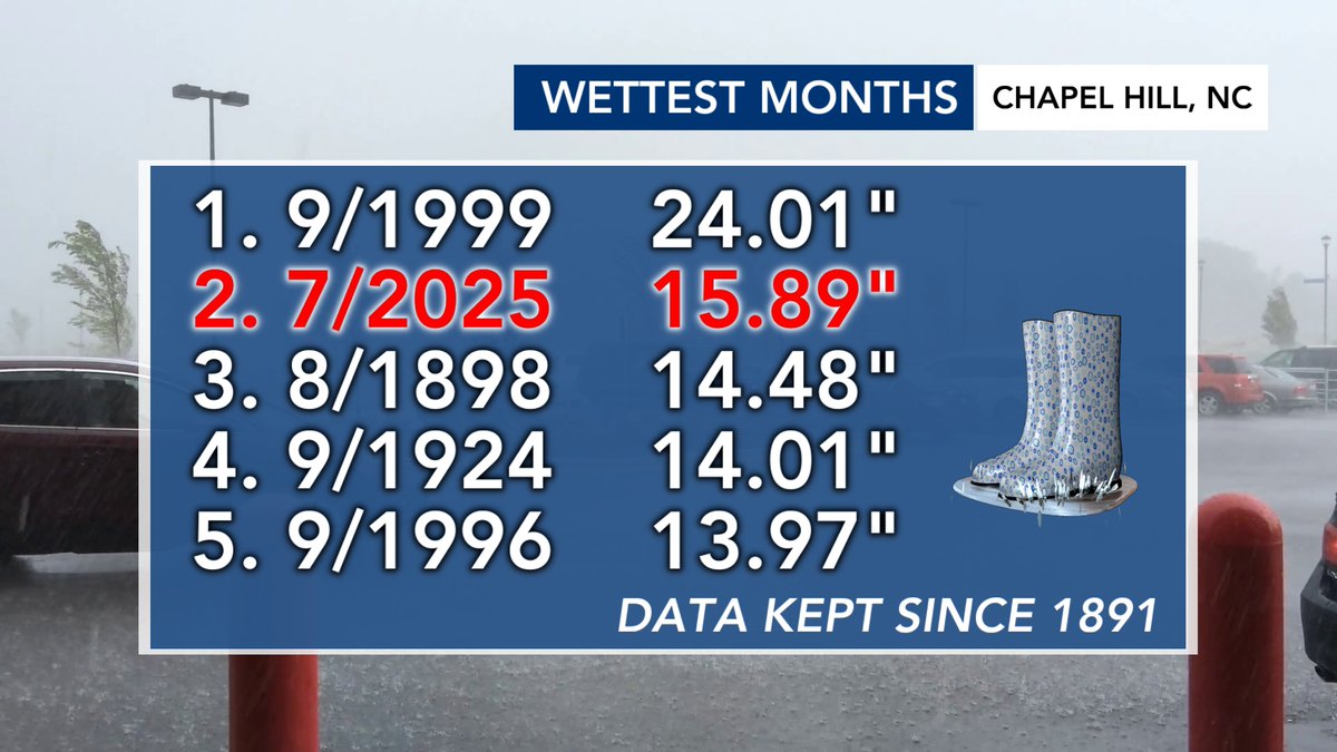 WRAL_Michaels's tweet image. Per @SERCC Chapel Hill is now up to 15.89" of rain this month. July 2025 is the second-wettest month on record for the town. Let's not go challenging September 1999, please.
