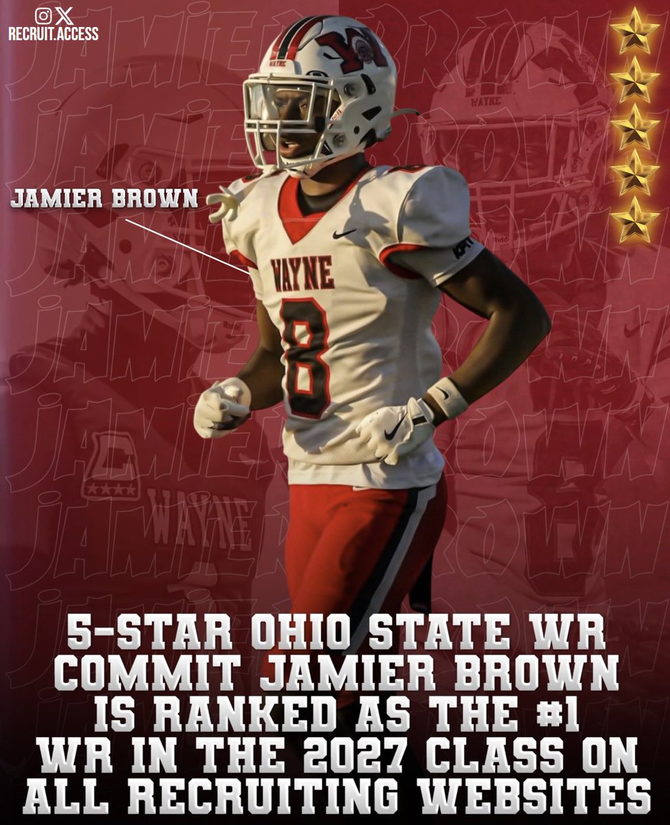 recruit_access's tweet image. NEWS: C/O 2027 5🌟 WR Jamier Brown (@ShowTimee_23 ) is ranked as the #1 WR on all major recruiting websites
Brown tallied over 1000 yards and 15 touchdowns as only a sophomore in high school and is already committed to Ohio State
Every database has him in the top 10 nationally