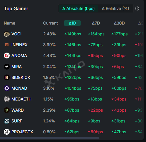 I want talk about something maybe nobody mention before. In <a href="/vooi_io/">vooi</a> , I use the AI Copilot, it give me real-time info, sentiment, news, even show me what most traders vote this week. All this from the same screen, I don’t need to open many sites or search Twitter. 

For example,