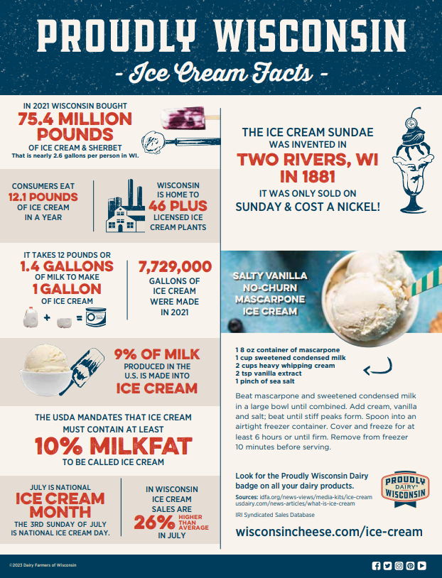 RepDittrich's tweet image. Happy National Ice Cream Day! Support our wonderful Wisconsin farmers by enjoying your favorite flavor of this delicious frozen treat today. 🍦🍨😋
#Wisconsin #dairy #NationalIceCreamDay