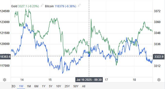 BobEUnlimited's tweet image. Another good stress test this week on whether BTC or Gold serve as a better contra-currency hedge to the risk of US running monetary policy that's too easy. When news broke about firing JP, gold surged and bitcoin did nothing.