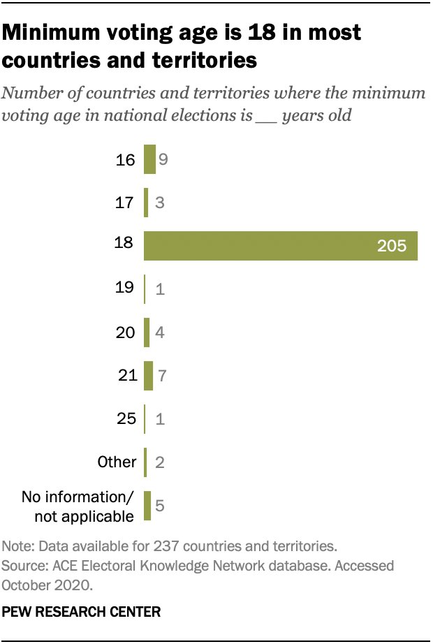 johngramlich's tweet image. United Kingdom to lower vote age to 16: reuters.com/world/uk/uk-lo…
Worldwide, very few countries let 16-year-olds vote, according to a 2020 @pewresearch analysis: pewresearch.org/short-reads/20…