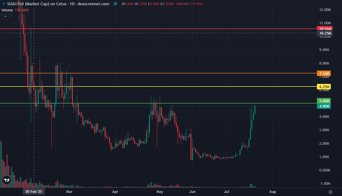 Next zones of interest to look out for on the <a href="/SuiAIFun/">Sui AI</a> chart.

If 7M is broen, expect a fast 50% pump to test the 10.5M